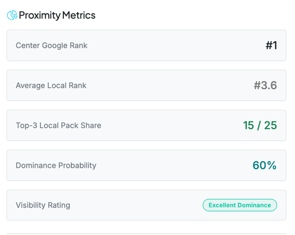 Proximity Metrics